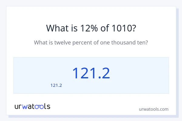 12% ของ 1010 คือเท่าไร?