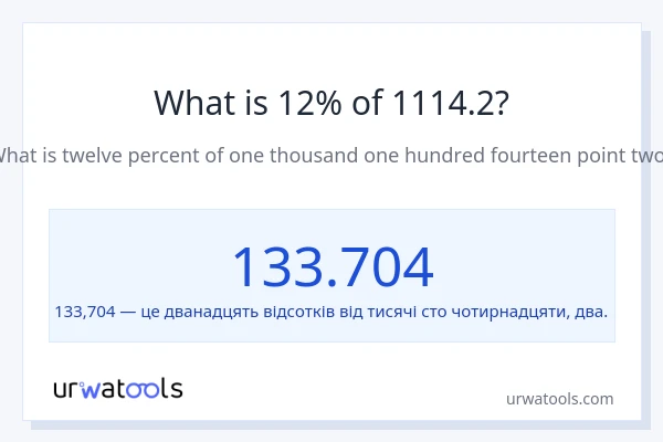 Що становить 12% від 1114.2?