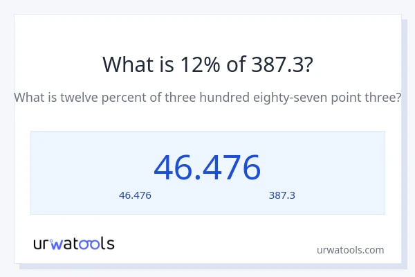 12% ของ 387.3 คือเท่าไร?