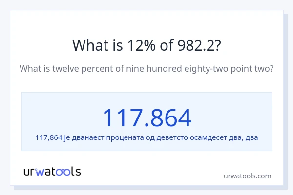 Колико је 12% од 982.2?