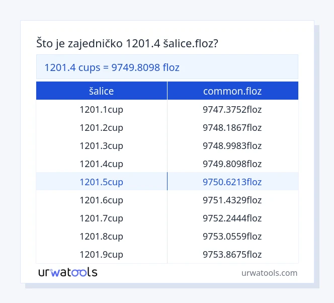 1201.4 šalice do common.floz tablica