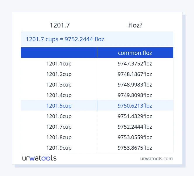 1201.7 കപ്പുകൾ മുതൽ common.floz വരെയുള്ള പട്ടിക