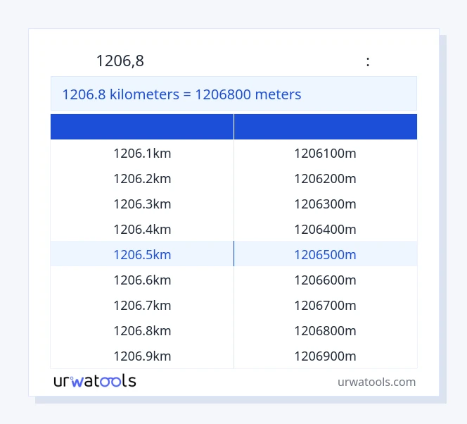 1206.8 կիլոմետրեր-ից Հաշվիչներ սեղան