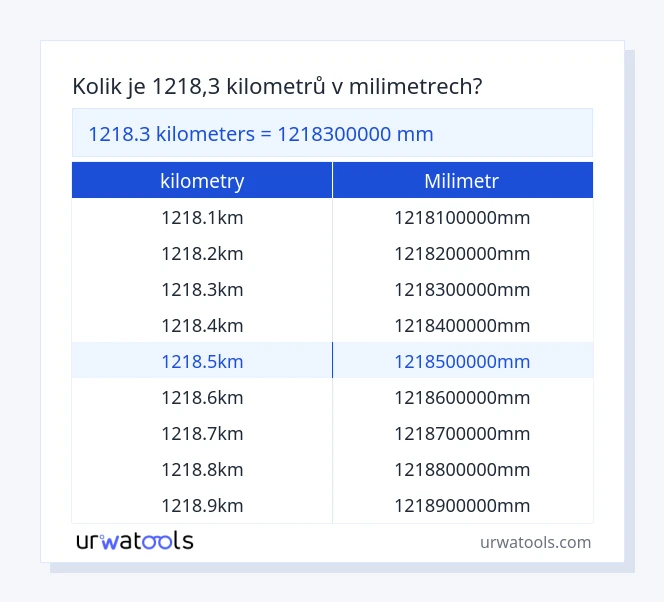 1218.3 kilometry až milimetr tabulka