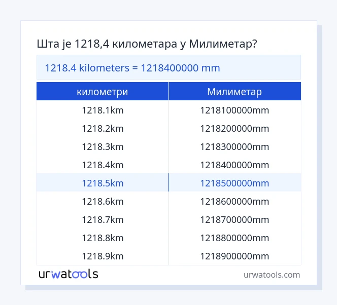 1218.4 километри до Милиметар табела