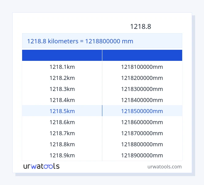 جدول 1218.8 کیلومتر تا میلی‌متر