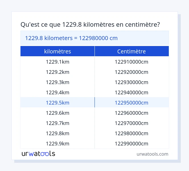 Tableau 1229.8 kilomètres à centimètre