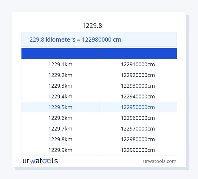 1229.8 கிலோமீட்டர்கள் முதல் சென்டிமீட்டர் வரை அட்டவணை