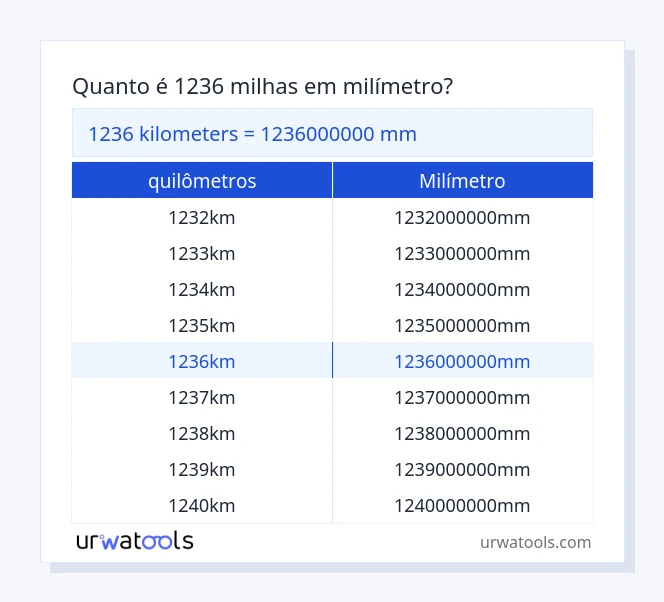 Tabela 1236 quilômetros para milímetro