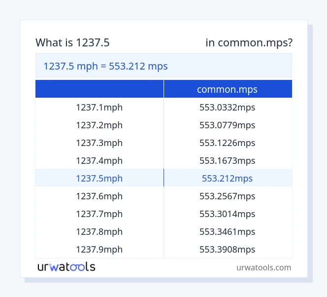 1237.5 માઇલ પ્રતિ કલાક થી common.mps કોષ્ટક