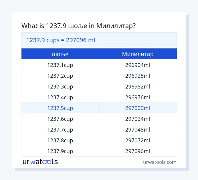 1237.9 шоље до Милилитар табела