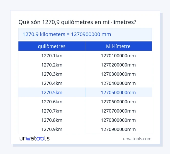 Taula 1270.9 quilòmetres a mil·límetre