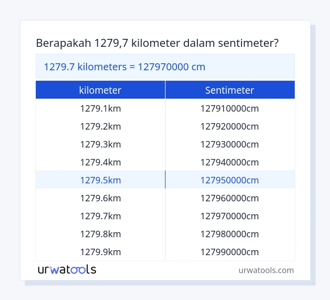 tabel 1279.7 ​​kilometer sampai sentimeter