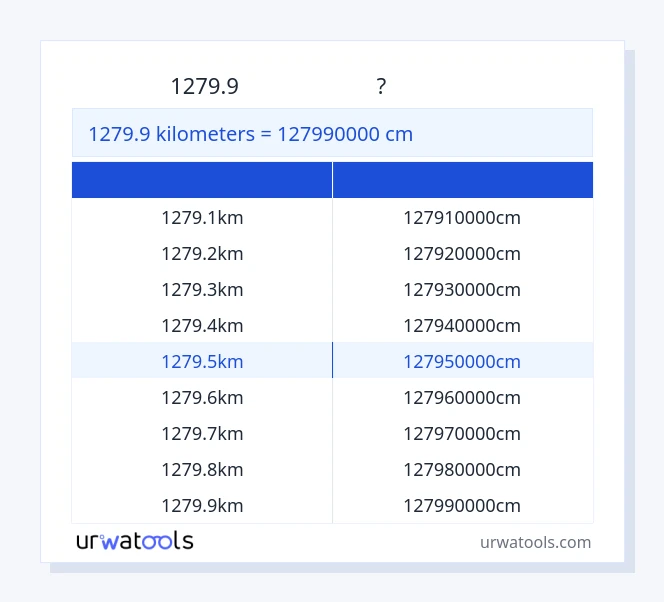 1279.9 കിലോമീറ്റർ മുതൽ സെന്റിമീറ്റർ വരെയുള്ള പട്ടിക