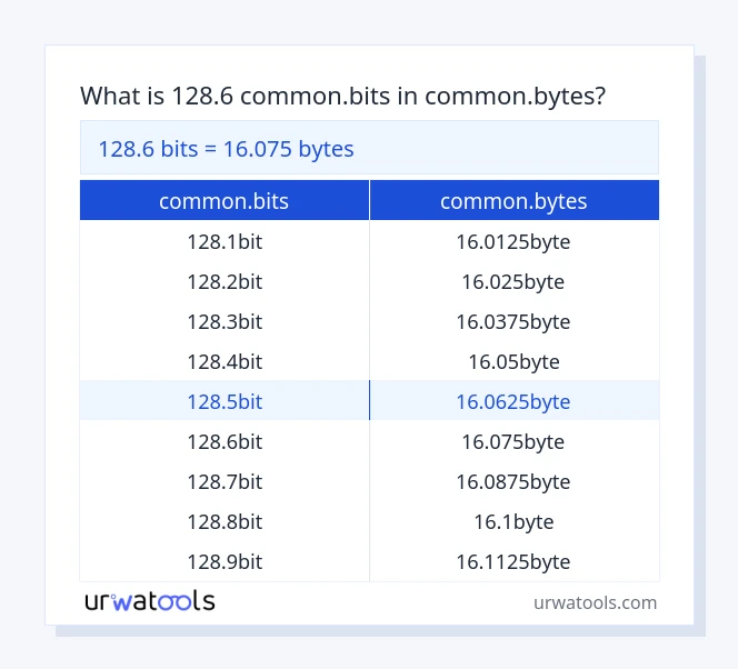 128.6 common.bits hanggang common.bytes mesa