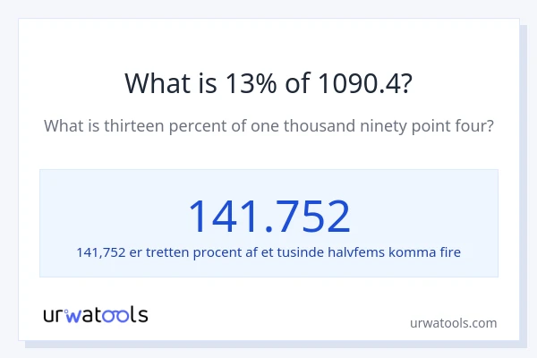 Hvad er 13% af 1090.4?