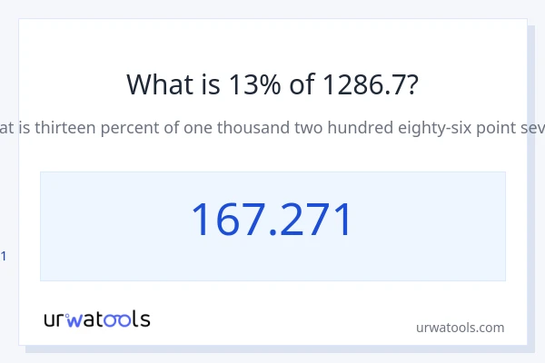 1286.7 യുടെ 13% എന്താണ്?