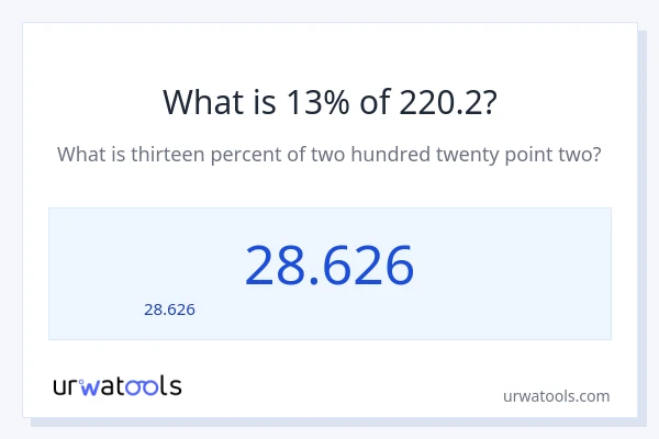 13% ของ 220.2 คือเท่าไร?