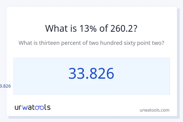 260.2 இல் 13% என்றால் என்ன?