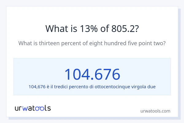 Qual è il 13% di 805.2?