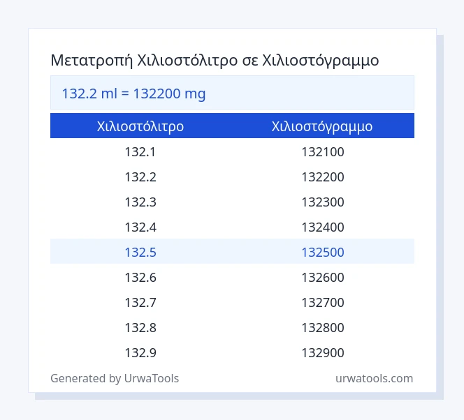 132.2 Χιλιοστόλιτρο έως Χιλιοστόγραμμο πίνακας