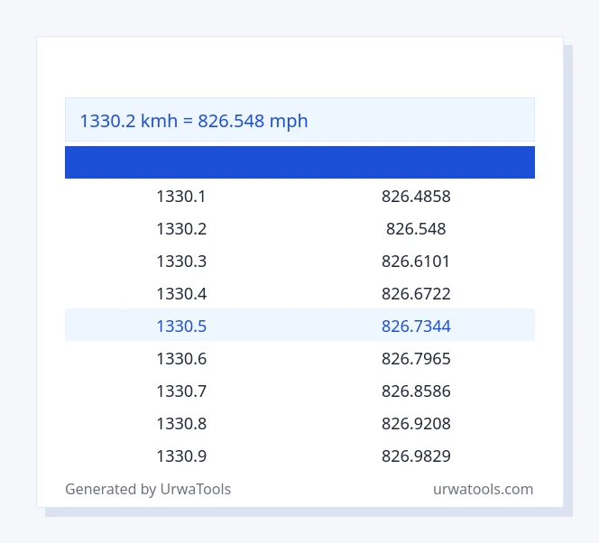 1330.2 ಕಿಮೀಗಂ ರಿಂದ ಮೈಲಿಗಂಟೆ ಕೋಷ್ಟಕ
