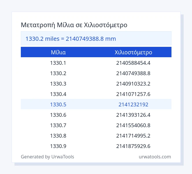 1330.2 Μίλια έως Χιλιοστόμετρο πίνακας