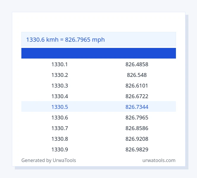 1330.6 ಕಿಮೀಗಂ ರಿಂದ ಮೈಲಿಗಂಟೆ ಕೋಷ್ಟಕ