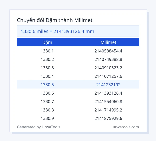 1330.6 dặm đến milimet bảng