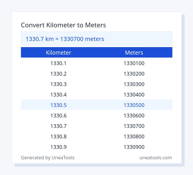 1330.7 kilometer to meters table