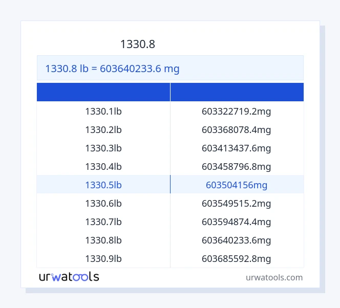1330.8 پاؤنڈ سے ملیگرام ٹیبل
