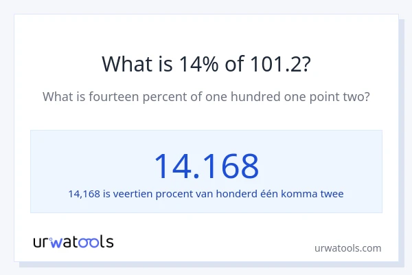 Wat is 14% van 101.2?