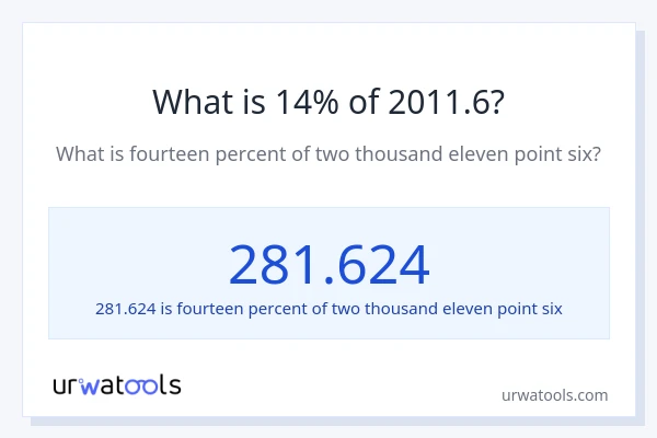 What is 14% of 2011.6?