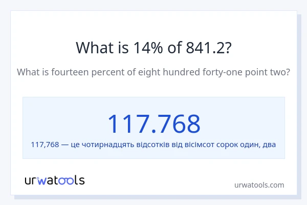 Що становить 14% від 841.2?