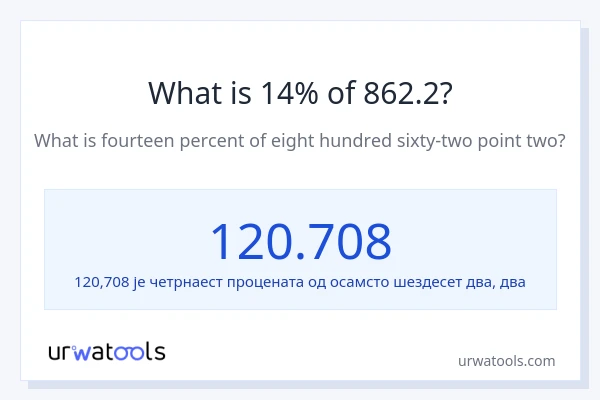 Колико је 14% од 862.2?