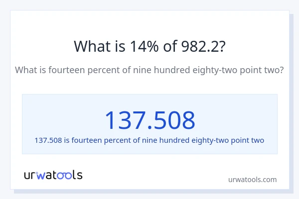 What is 14% of 982.2?