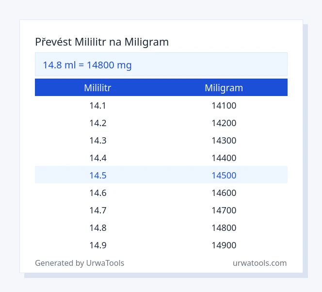 14.8 mililitr až miligram tabulka