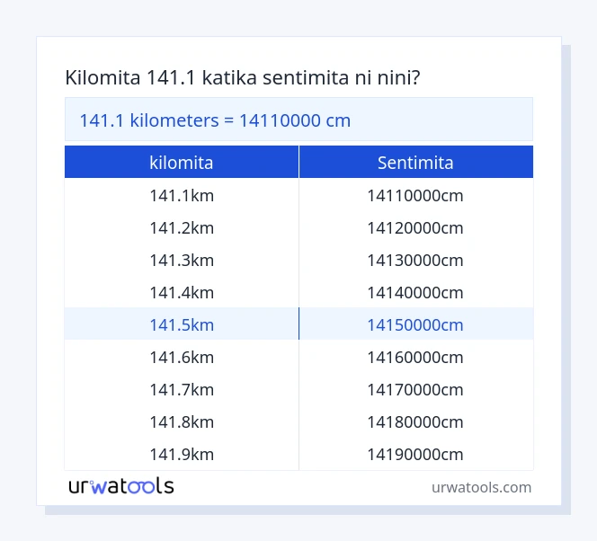 Jedwali la 141.1 kilomita hadi sentimita
