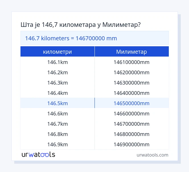 146.7 километри до Милиметар табела