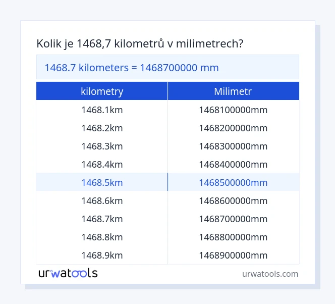 1468.7 kilometry až milimetr tabulka