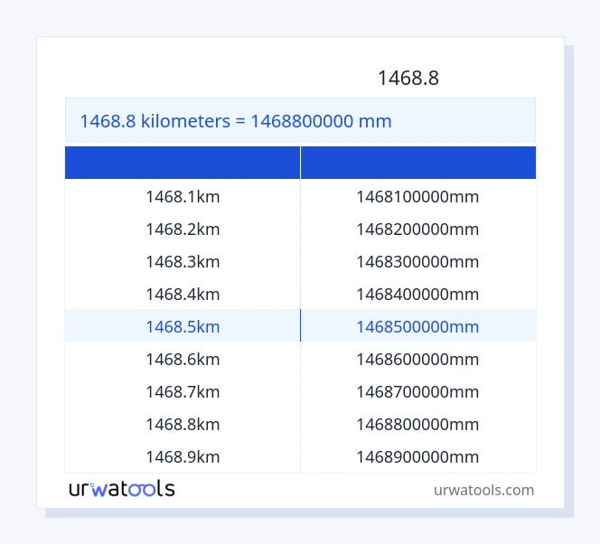 جدول 1468.8 کیلومتر تا میلی‌متر