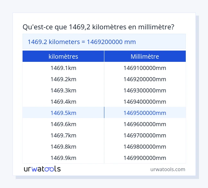 Tableau 1469.2 kilomètres à millimètre