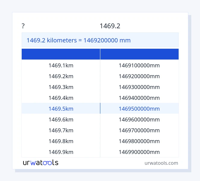 שולחן 1469.2 קילומטרים עד מִילִימֶטֶר
