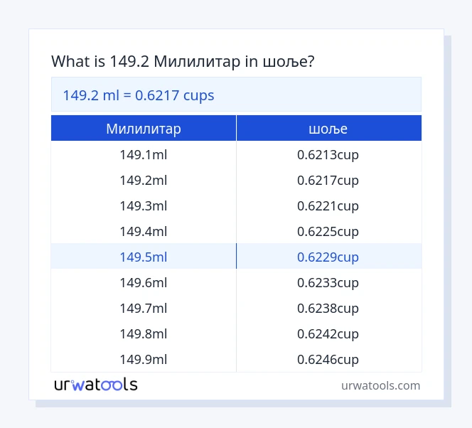 149.2 Милилитар до шоље табела