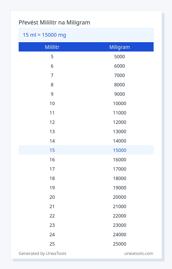15 mililitr až miligram tabulka