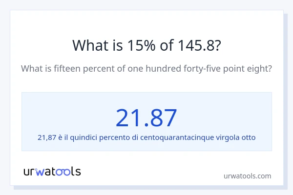 Qual è il 15% di 145.8?