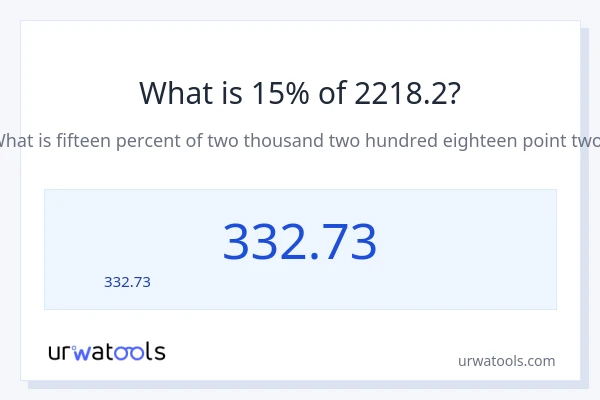 15% ของ 2218.2 คือเท่าไร?