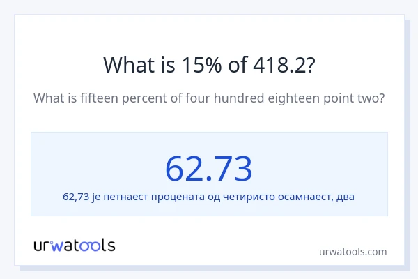 Колико је 15% од 418.2?