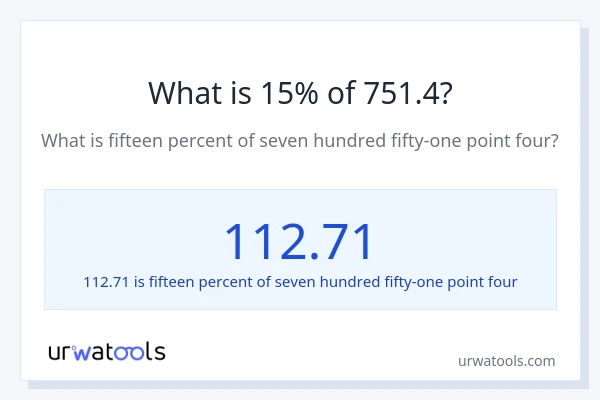 What is 15% of 751.4?