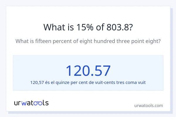 Quin és l'15% de 803.8?